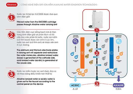 Công nghệ điện giải ion kiềm